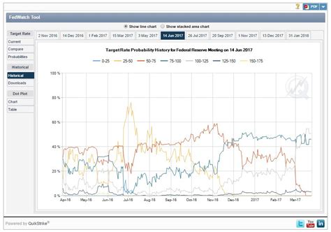 fed monitoring tool|fedwatch tool.